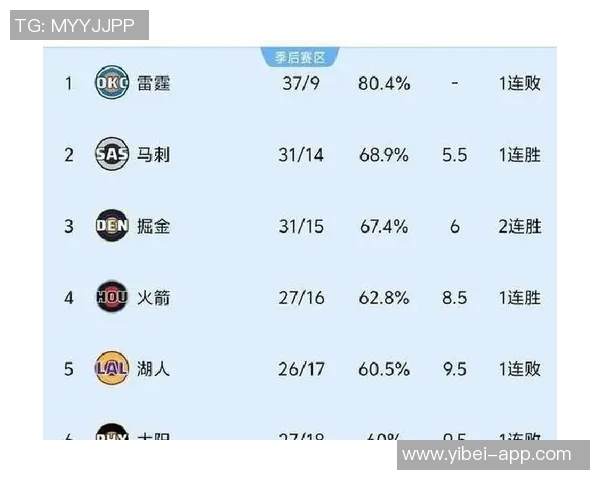 赛季至今投篮效率排行榜火箭出手数领先掘金热火雷霆效率居前列 赛季至今投篮效率排行榜火箭出手数领先掘金热火雷霆效率居前列